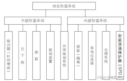感應(yīng)雷對建筑智能化工程的潛在危害及針對性防護(hù)策略