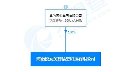 美的關聯公司落戶海南，成立悅云美智信息科技公司，注冊資本500萬加碼信息系統技術服務